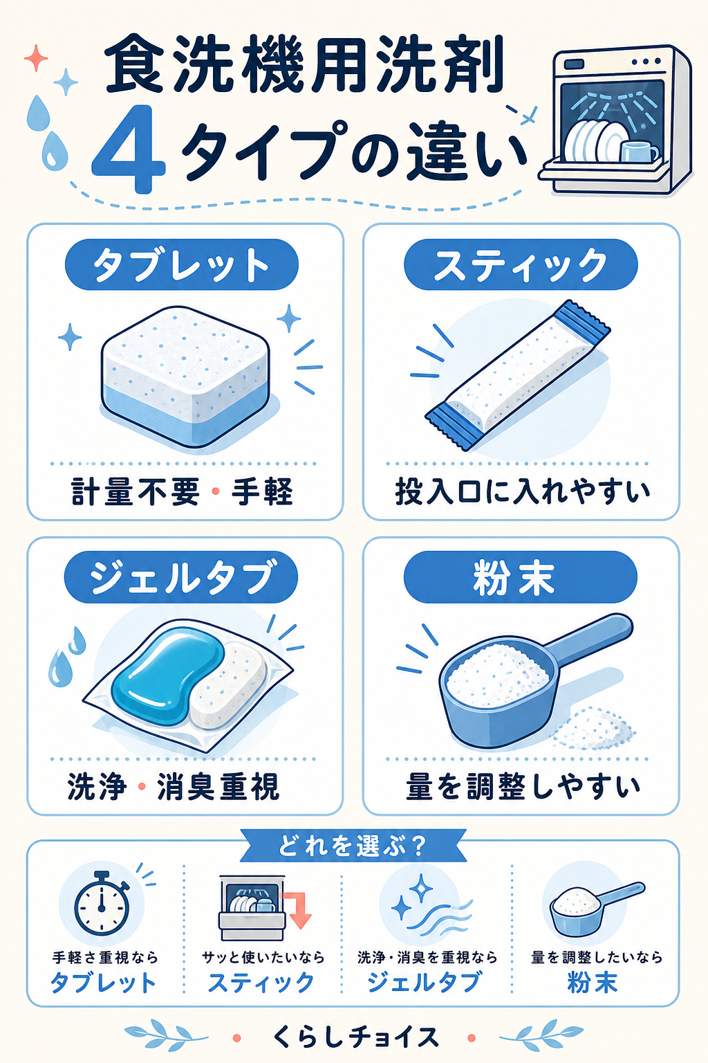 食洗機用洗剤のタブレット・スティック・ジェルタブ・粉末の違いを示す図解