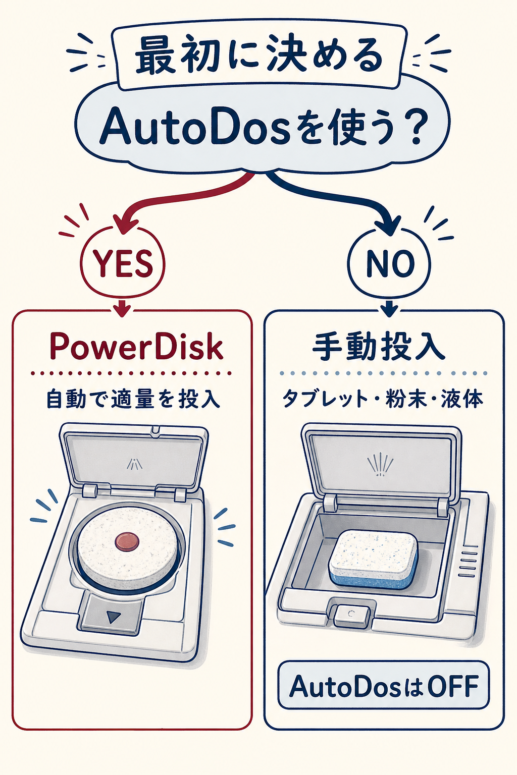 ミーレ食洗機でAutoDosと手動投入を選ぶ図解