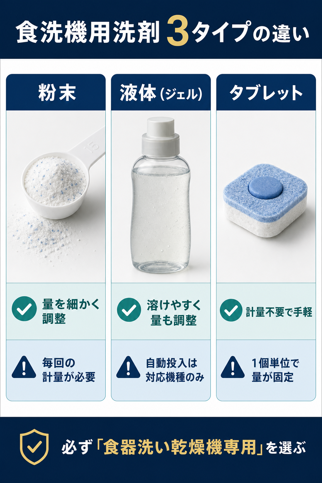粉末・液体ジェル・タブレットの違いを比較した図解